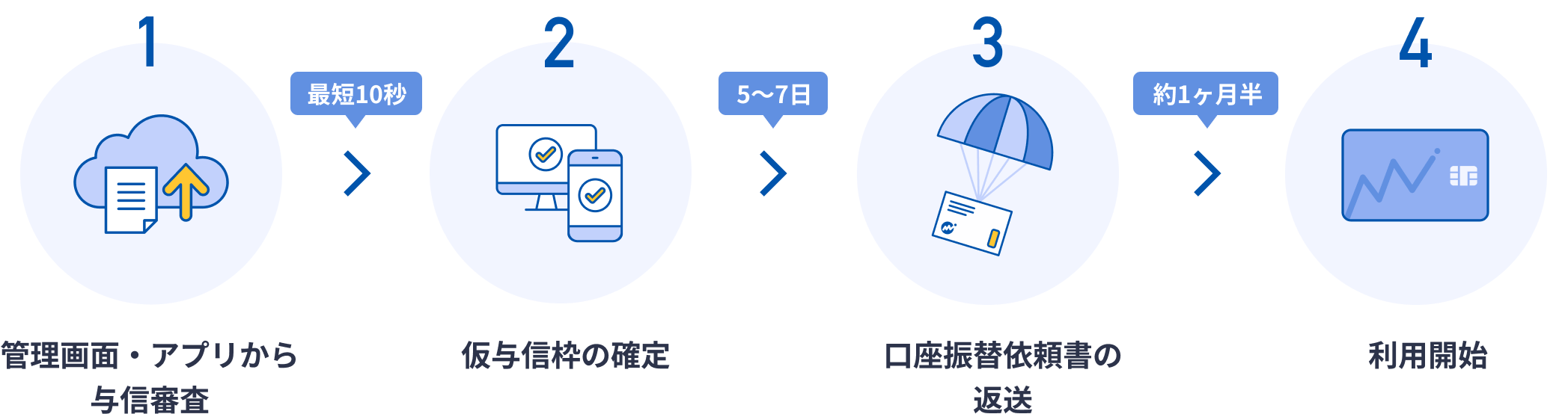 与信枠を利用するには、与信審査が必要です。