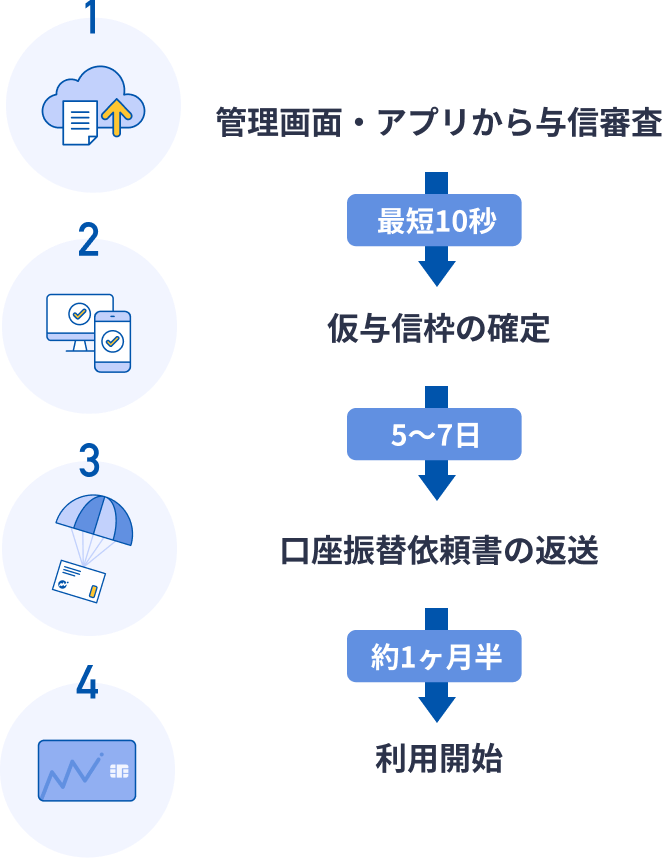 与信枠を利用するには、与信審査が必要です。